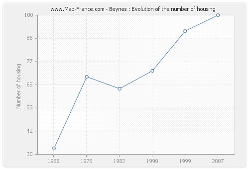 Beynes : Evolution of the number of housing