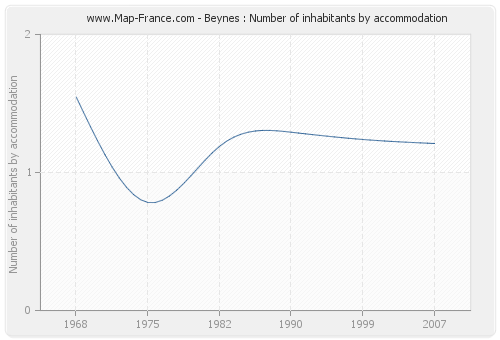 Beynes : Number of inhabitants by accommodation
