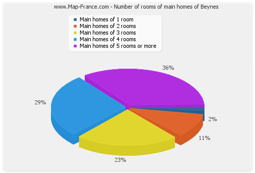 Number of rooms of main homes of Beynes