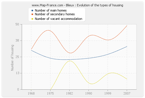 Blieux : Evolution of the types of housing