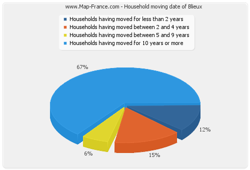 Household moving date of Blieux