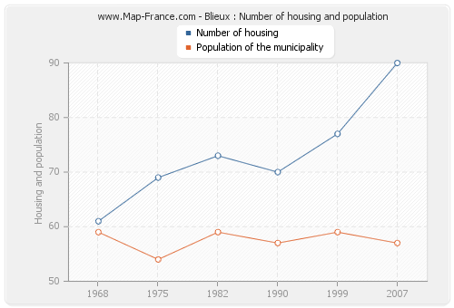 Blieux : Number of housing and population