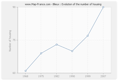 Blieux : Evolution of the number of housing