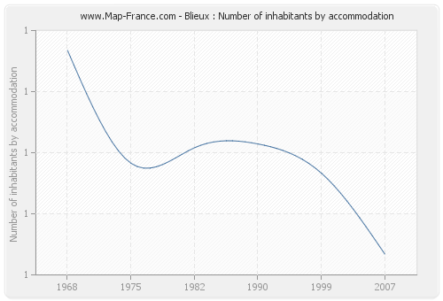 Blieux : Number of inhabitants by accommodation