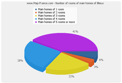 Number of rooms of main homes of Blieux