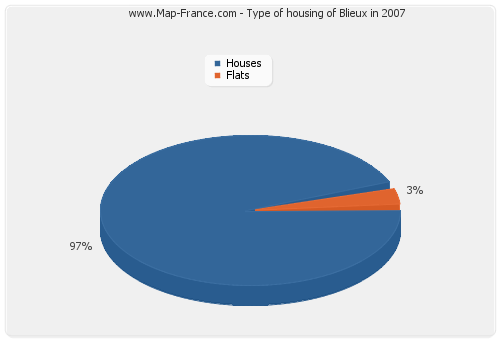 Type of housing of Blieux in 2007