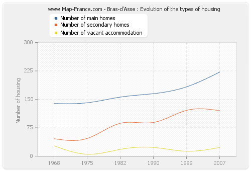 Bras-d'Asse : Evolution of the types of housing
