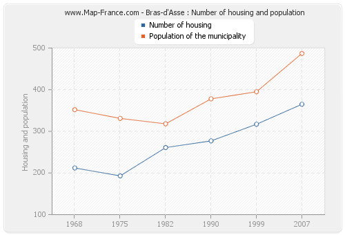 Bras-d'Asse : Number of housing and population