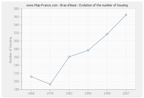Bras-d'Asse : Evolution of the number of housing