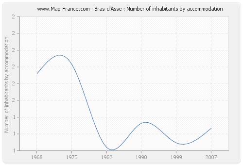 Bras-d'Asse : Number of inhabitants by accommodation