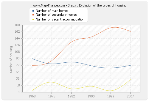 Braux : Evolution of the types of housing