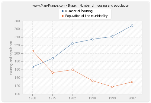 Braux : Number of housing and population