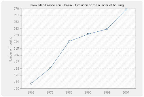 Braux : Evolution of the number of housing