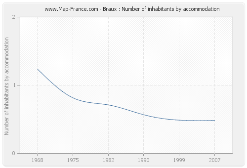 Braux : Number of inhabitants by accommodation