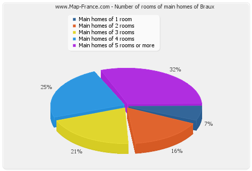 Number of rooms of main homes of Braux