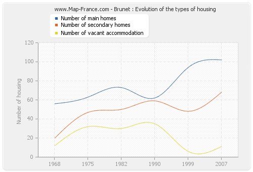 Brunet : Evolution of the types of housing