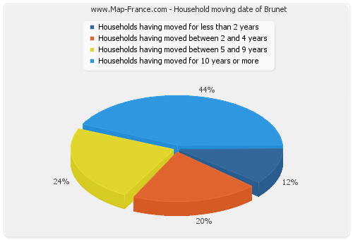 Household moving date of Brunet