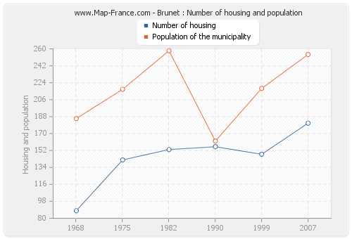 Brunet : Number of housing and population