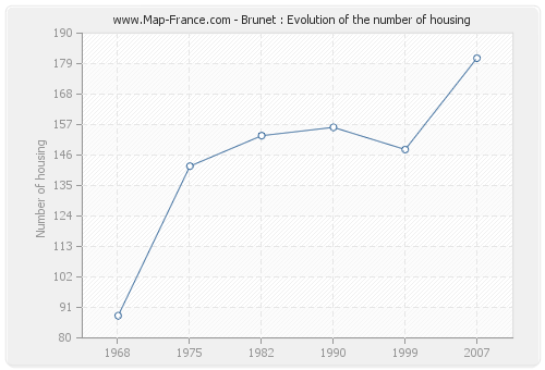 Brunet : Evolution of the number of housing