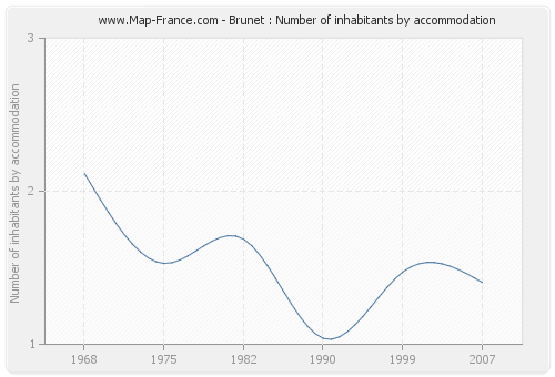 Brunet : Number of inhabitants by accommodation