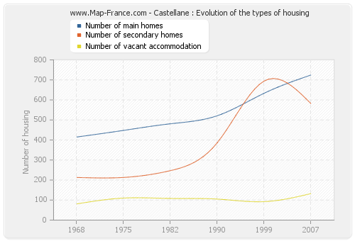Castellane : Evolution of the types of housing