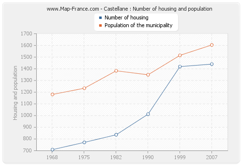 Castellane : Number of housing and population