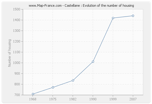 Castellane : Evolution of the number of housing