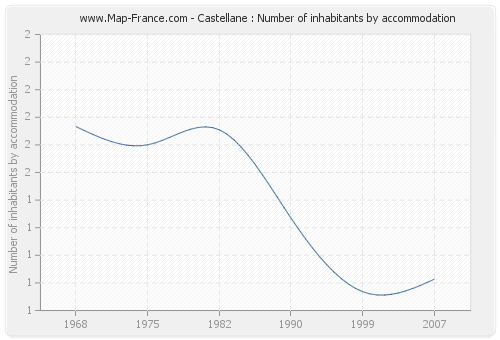 Castellane : Number of inhabitants by accommodation