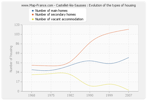 Castellet-lès-Sausses : Evolution of the types of housing