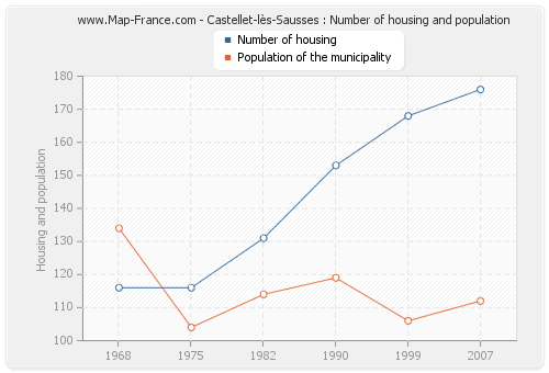 Castellet-lès-Sausses : Number of housing and population