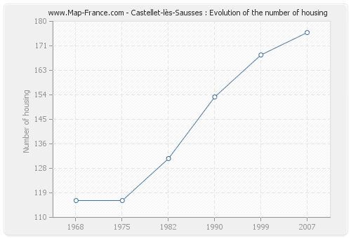 Castellet-lès-Sausses : Evolution of the number of housing