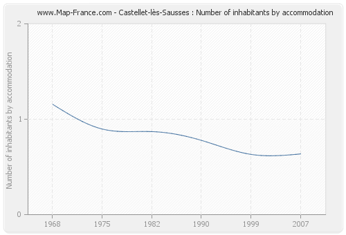 Castellet-lès-Sausses : Number of inhabitants by accommodation