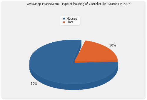 Type of housing of Castellet-lès-Sausses in 2007