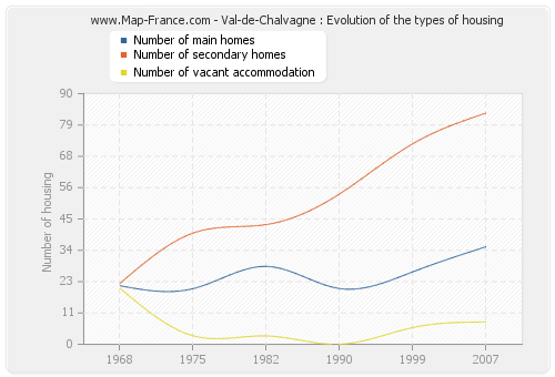 Val-de-Chalvagne : Evolution of the types of housing