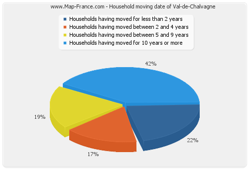 Household moving date of Val-de-Chalvagne