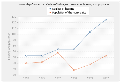 Val-de-Chalvagne : Number of housing and population