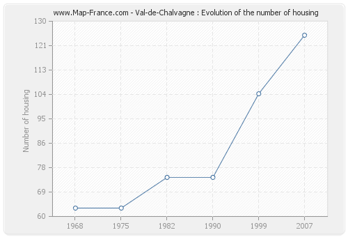 Val-de-Chalvagne : Evolution of the number of housing
