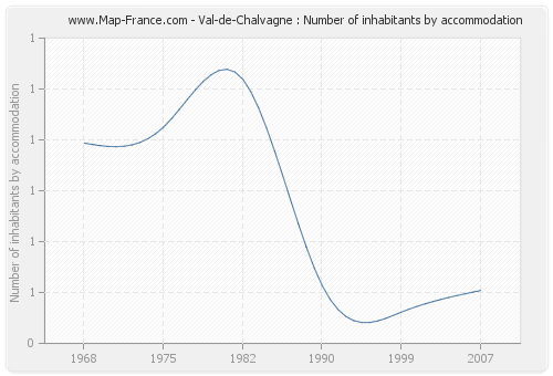 Val-de-Chalvagne : Number of inhabitants by accommodation