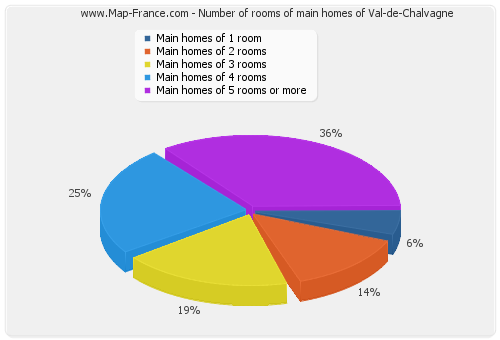 Number of rooms of main homes of Val-de-Chalvagne