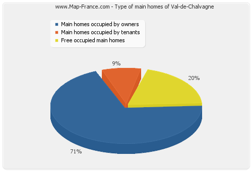 Type of main homes of Val-de-Chalvagne