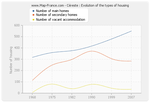 Céreste : Evolution of the types of housing