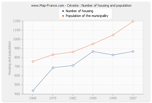 Céreste : Number of housing and population