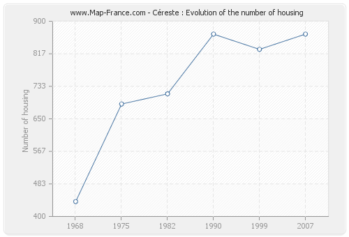 Céreste : Evolution of the number of housing