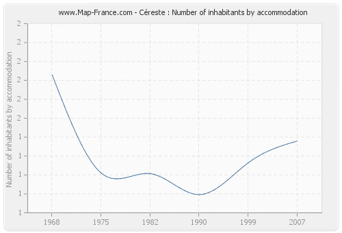 Céreste : Number of inhabitants by accommodation