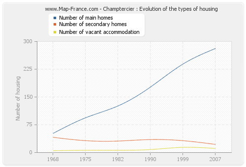 Champtercier : Evolution of the types of housing