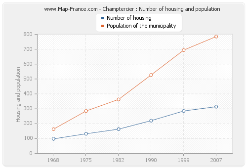 Champtercier : Number of housing and population