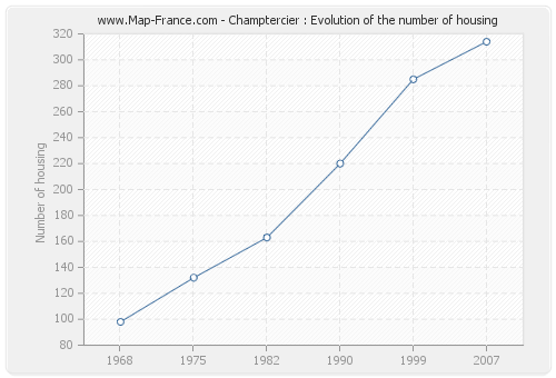 Champtercier : Evolution of the number of housing