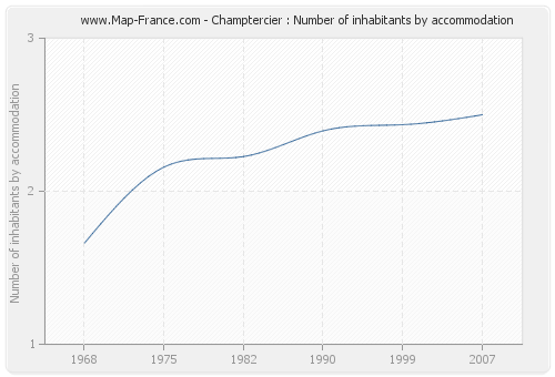 Champtercier : Number of inhabitants by accommodation