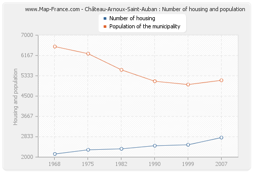 Château-Arnoux-Saint-Auban : Number of housing and population