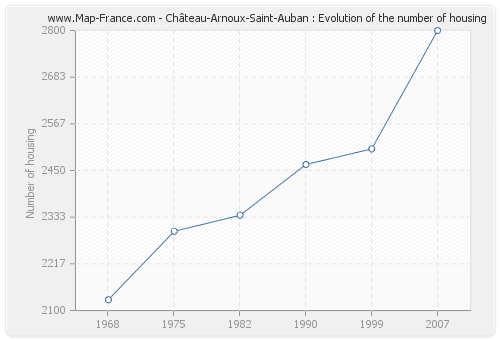 Château-Arnoux-Saint-Auban : Evolution of the number of housing